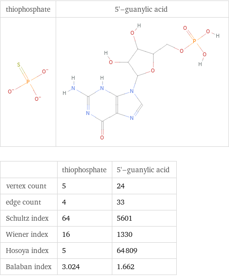   | thiophosphate | 5'-guanylic acid vertex count | 5 | 24 edge count | 4 | 33 Schultz index | 64 | 5601 Wiener index | 16 | 1330 Hosoya index | 5 | 64809 Balaban index | 3.024 | 1.662