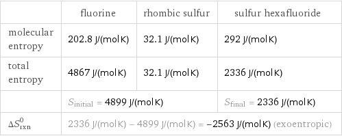  | fluorine | rhombic sulfur | sulfur hexafluoride molecular entropy | 202.8 J/(mol K) | 32.1 J/(mol K) | 292 J/(mol K) total entropy | 4867 J/(mol K) | 32.1 J/(mol K) | 2336 J/(mol K)  | S_initial = 4899 J/(mol K) | | S_final = 2336 J/(mol K) ΔS_rxn^0 | 2336 J/(mol K) - 4899 J/(mol K) = -2563 J/(mol K) (exoentropic) | |  