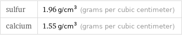 sulfur | 1.96 g/cm^3 (grams per cubic centimeter) calcium | 1.55 g/cm^3 (grams per cubic centimeter)