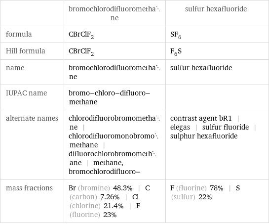  | bromochlorodifluoromethane | sulfur hexafluoride formula | CBrClF_2 | SF_6 Hill formula | CBrClF_2 | F_6S name | bromochlorodifluoromethane | sulfur hexafluoride IUPAC name | bromo-chloro-difluoro-methane |  alternate names | chlorodifluorobromomethane | chlorodifluoromonobromomethane | difluorochlorobromomethane | methane, bromochlorodifluoro- | contrast agent bR1 | elegas | sulfur fluoride | sulphur hexafluoride mass fractions | Br (bromine) 48.3% | C (carbon) 7.26% | Cl (chlorine) 21.4% | F (fluorine) 23% | F (fluorine) 78% | S (sulfur) 22%