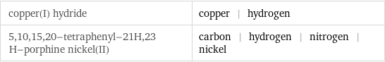 copper(I) hydride | copper | hydrogen 5, 10, 15, 20-tetraphenyl-21H, 23 H-porphine nickel(II) | carbon | hydrogen | nitrogen | nickel