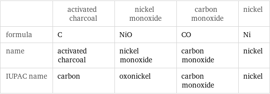  | activated charcoal | nickel monoxide | carbon monoxide | nickel formula | C | NiO | CO | Ni name | activated charcoal | nickel monoxide | carbon monoxide | nickel IUPAC name | carbon | oxonickel | carbon monoxide | nickel