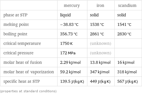  | mercury | iron | scandium phase at STP | liquid | solid | solid melting point | -38.83 °C | 1538 °C | 1541 °C boiling point | 356.73 °C | 2861 °C | 2830 °C critical temperature | 1750 K | (unknown) |  critical pressure | 172 MPa | (unknown) |  molar heat of fusion | 2.29 kJ/mol | 13.8 kJ/mol | 16 kJ/mol molar heat of vaporization | 59.2 kJ/mol | 347 kJ/mol | 318 kJ/mol specific heat at STP | 139.5 J/(kg K) | 449 J/(kg K) | 567 J/(kg K) (properties at standard conditions)