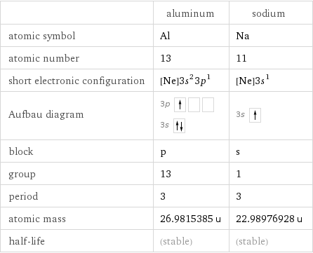  | aluminum | sodium atomic symbol | Al | Na atomic number | 13 | 11 short electronic configuration | [Ne]3s^23p^1 | [Ne]3s^1 Aufbau diagram | 3p  3s | 3s  block | p | s group | 13 | 1 period | 3 | 3 atomic mass | 26.9815385 u | 22.98976928 u half-life | (stable) | (stable)