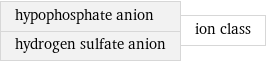 hypophosphate anion hydrogen sulfate anion | ion class