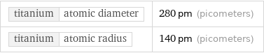 titanium | atomic diameter | 280 pm (picometers) titanium | atomic radius | 140 pm (picometers)