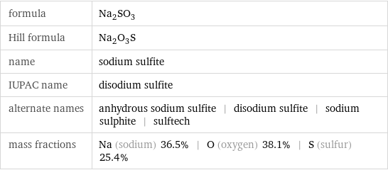 formula | Na_2SO_3 Hill formula | Na_2O_3S name | sodium sulfite IUPAC name | disodium sulfite alternate names | anhydrous sodium sulfite | disodium sulfite | sodium sulphite | sulftech mass fractions | Na (sodium) 36.5% | O (oxygen) 38.1% | S (sulfur) 25.4%