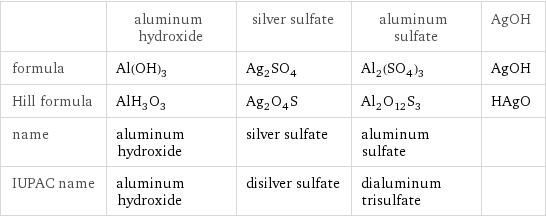  | aluminum hydroxide | silver sulfate | aluminum sulfate | AgOH formula | Al(OH)_3 | Ag_2SO_4 | Al_2(SO_4)_3 | AgOH Hill formula | AlH_3O_3 | Ag_2O_4S | Al_2O_12S_3 | HAgO name | aluminum hydroxide | silver sulfate | aluminum sulfate |  IUPAC name | aluminum hydroxide | disilver sulfate | dialuminum trisulfate | 