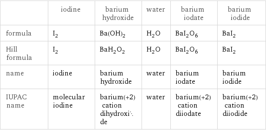  | iodine | barium hydroxide | water | barium iodate | barium iodide formula | I_2 | Ba(OH)_2 | H_2O | BaI_2O_6 | BaI_2 Hill formula | I_2 | BaH_2O_2 | H_2O | BaI_2O_6 | BaI_2 name | iodine | barium hydroxide | water | barium iodate | barium iodide IUPAC name | molecular iodine | barium(+2) cation dihydroxide | water | barium(+2) cation diiodate | barium(+2) cation diiodide