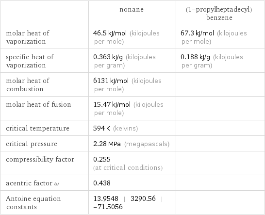  | nonane | (1-propylheptadecyl)benzene molar heat of vaporization | 46.5 kJ/mol (kilojoules per mole) | 67.3 kJ/mol (kilojoules per mole) specific heat of vaporization | 0.363 kJ/g (kilojoules per gram) | 0.188 kJ/g (kilojoules per gram) molar heat of combustion | 6131 kJ/mol (kilojoules per mole) |  molar heat of fusion | 15.47 kJ/mol (kilojoules per mole) |  critical temperature | 594 K (kelvins) |  critical pressure | 2.28 MPa (megapascals) |  compressibility factor | 0.255 (at critical conditions) |  acentric factor ω | 0.438 |  Antoine equation constants | 13.9548 | 3290.56 | -71.5056 | 