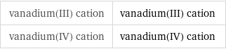 vanadium(III) cation | vanadium(III) cation vanadium(IV) cation | vanadium(IV) cation