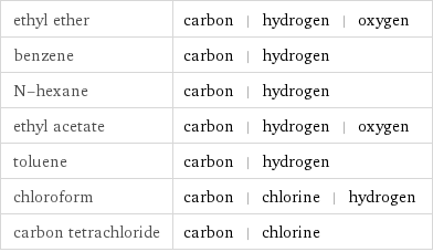 ethyl ether | carbon | hydrogen | oxygen benzene | carbon | hydrogen N-hexane | carbon | hydrogen ethyl acetate | carbon | hydrogen | oxygen toluene | carbon | hydrogen chloroform | carbon | chlorine | hydrogen carbon tetrachloride | carbon | chlorine