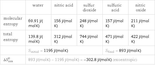  | water | nitric acid | sulfur dioxide | sulfuric acid | nitric oxide molecular entropy | 69.91 J/(mol K) | 156 J/(mol K) | 248 J/(mol K) | 157 J/(mol K) | 211 J/(mol K) total entropy | 139.8 J/(mol K) | 312 J/(mol K) | 744 J/(mol K) | 471 J/(mol K) | 422 J/(mol K)  | S_initial = 1196 J/(mol K) | | | S_final = 893 J/(mol K) |  ΔS_rxn^0 | 893 J/(mol K) - 1196 J/(mol K) = -302.8 J/(mol K) (exoentropic) | | | |  