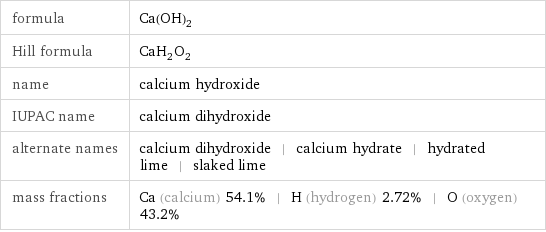 formula | Ca(OH)_2 Hill formula | CaH_2O_2 name | calcium hydroxide IUPAC name | calcium dihydroxide alternate names | calcium dihydroxide | calcium hydrate | hydrated lime | slaked lime mass fractions | Ca (calcium) 54.1% | H (hydrogen) 2.72% | O (oxygen) 43.2%