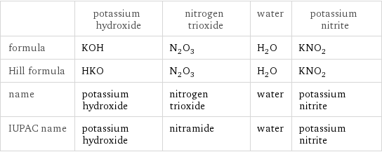  | potassium hydroxide | nitrogen trioxide | water | potassium nitrite formula | KOH | N_2O_3 | H_2O | KNO_2 Hill formula | HKO | N_2O_3 | H_2O | KNO_2 name | potassium hydroxide | nitrogen trioxide | water | potassium nitrite IUPAC name | potassium hydroxide | nitramide | water | potassium nitrite