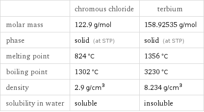  | chromous chloride | terbium molar mass | 122.9 g/mol | 158.92535 g/mol phase | solid (at STP) | solid (at STP) melting point | 824 °C | 1356 °C boiling point | 1302 °C | 3230 °C density | 2.9 g/cm^3 | 8.234 g/cm^3 solubility in water | soluble | insoluble