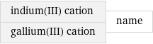 indium(III) cation gallium(III) cation | name