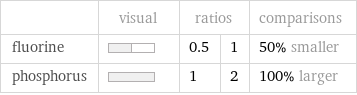  | visual | ratios | | comparisons fluorine | | 0.5 | 1 | 50% smaller phosphorus | | 1 | 2 | 100% larger