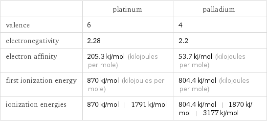  | platinum | palladium valence | 6 | 4 electronegativity | 2.28 | 2.2 electron affinity | 205.3 kJ/mol (kilojoules per mole) | 53.7 kJ/mol (kilojoules per mole) first ionization energy | 870 kJ/mol (kilojoules per mole) | 804.4 kJ/mol (kilojoules per mole) ionization energies | 870 kJ/mol | 1791 kJ/mol | 804.4 kJ/mol | 1870 kJ/mol | 3177 kJ/mol