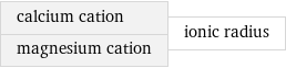 calcium cation magnesium cation | ionic radius