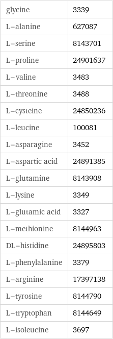 glycine | 3339 L-alanine | 627087 L-serine | 8143701 L-proline | 24901637 L-valine | 3483 L-threonine | 3488 L-cysteine | 24850236 L-leucine | 100081 L-asparagine | 3452 L-aspartic acid | 24891385 L-glutamine | 8143908 L-lysine | 3349 L-glutamic acid | 3327 L-methionine | 8144963 DL-histidine | 24895803 L-phenylalanine | 3379 L-arginine | 17397138 L-tyrosine | 8144790 L-tryptophan | 8144649 L-isoleucine | 3697