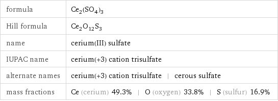 formula | Ce_2(SO_4)_3 Hill formula | Ce_2O_12S_3 name | cerium(III) sulfate IUPAC name | cerium(+3) cation trisulfate alternate names | cerium(+3) cation trisulfate | cerous sulfate mass fractions | Ce (cerium) 49.3% | O (oxygen) 33.8% | S (sulfur) 16.9%