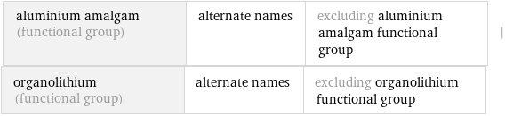 aluminium amalgam (functional group) | alternate names | excluding aluminium amalgam functional group | organolithium (functional group) | alternate names | excluding organolithium functional group