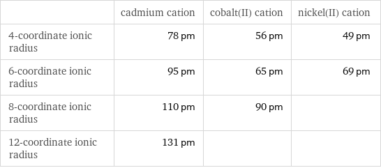  | cadmium cation | cobalt(II) cation | nickel(II) cation 4-coordinate ionic radius | 78 pm | 56 pm | 49 pm 6-coordinate ionic radius | 95 pm | 65 pm | 69 pm 8-coordinate ionic radius | 110 pm | 90 pm |  12-coordinate ionic radius | 131 pm | | 