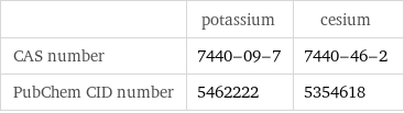  | potassium | cesium CAS number | 7440-09-7 | 7440-46-2 PubChem CID number | 5462222 | 5354618