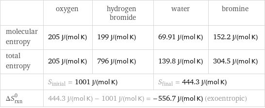  | oxygen | hydrogen bromide | water | bromine molecular entropy | 205 J/(mol K) | 199 J/(mol K) | 69.91 J/(mol K) | 152.2 J/(mol K) total entropy | 205 J/(mol K) | 796 J/(mol K) | 139.8 J/(mol K) | 304.5 J/(mol K)  | S_initial = 1001 J/(mol K) | | S_final = 444.3 J/(mol K) |  ΔS_rxn^0 | 444.3 J/(mol K) - 1001 J/(mol K) = -556.7 J/(mol K) (exoentropic) | | |  