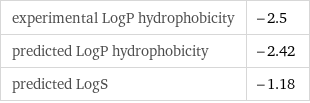 experimental LogP hydrophobicity | -2.5 predicted LogP hydrophobicity | -2.42 predicted LogS | -1.18