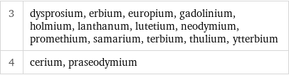 3 | dysprosium, erbium, europium, gadolinium, holmium, lanthanum, lutetium, neodymium, promethium, samarium, terbium, thulium, ytterbium 4 | cerium, praseodymium