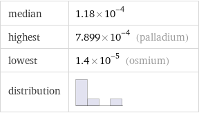 median | 1.18×10^-4 highest | 7.899×10^-4 (palladium) lowest | 1.4×10^-5 (osmium) distribution | 