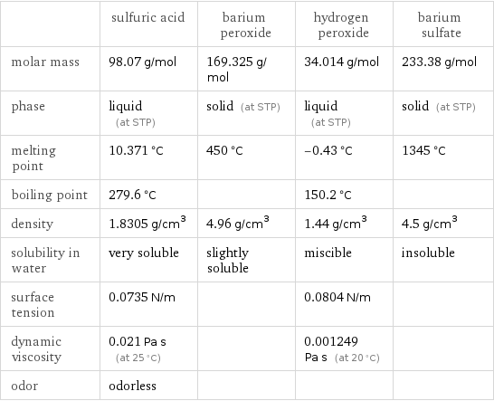  | sulfuric acid | barium peroxide | hydrogen peroxide | barium sulfate molar mass | 98.07 g/mol | 169.325 g/mol | 34.014 g/mol | 233.38 g/mol phase | liquid (at STP) | solid (at STP) | liquid (at STP) | solid (at STP) melting point | 10.371 °C | 450 °C | -0.43 °C | 1345 °C boiling point | 279.6 °C | | 150.2 °C |  density | 1.8305 g/cm^3 | 4.96 g/cm^3 | 1.44 g/cm^3 | 4.5 g/cm^3 solubility in water | very soluble | slightly soluble | miscible | insoluble surface tension | 0.0735 N/m | | 0.0804 N/m |  dynamic viscosity | 0.021 Pa s (at 25 °C) | | 0.001249 Pa s (at 20 °C) |  odor | odorless | | | 