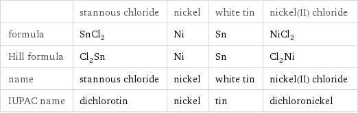  | stannous chloride | nickel | white tin | nickel(II) chloride formula | SnCl_2 | Ni | Sn | NiCl_2 Hill formula | Cl_2Sn | Ni | Sn | Cl_2Ni name | stannous chloride | nickel | white tin | nickel(II) chloride IUPAC name | dichlorotin | nickel | tin | dichloronickel