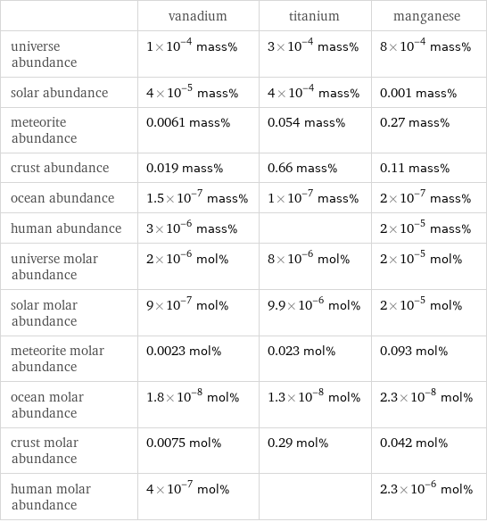  | vanadium | titanium | manganese universe abundance | 1×10^-4 mass% | 3×10^-4 mass% | 8×10^-4 mass% solar abundance | 4×10^-5 mass% | 4×10^-4 mass% | 0.001 mass% meteorite abundance | 0.0061 mass% | 0.054 mass% | 0.27 mass% crust abundance | 0.019 mass% | 0.66 mass% | 0.11 mass% ocean abundance | 1.5×10^-7 mass% | 1×10^-7 mass% | 2×10^-7 mass% human abundance | 3×10^-6 mass% | | 2×10^-5 mass% universe molar abundance | 2×10^-6 mol% | 8×10^-6 mol% | 2×10^-5 mol% solar molar abundance | 9×10^-7 mol% | 9.9×10^-6 mol% | 2×10^-5 mol% meteorite molar abundance | 0.0023 mol% | 0.023 mol% | 0.093 mol% ocean molar abundance | 1.8×10^-8 mol% | 1.3×10^-8 mol% | 2.3×10^-8 mol% crust molar abundance | 0.0075 mol% | 0.29 mol% | 0.042 mol% human molar abundance | 4×10^-7 mol% | | 2.3×10^-6 mol%