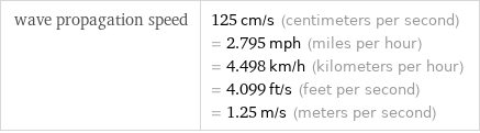 wave propagation speed | 125 cm/s (centimeters per second) = 2.795 mph (miles per hour) = 4.498 km/h (kilometers per hour) = 4.099 ft/s (feet per second) = 1.25 m/s (meters per second)