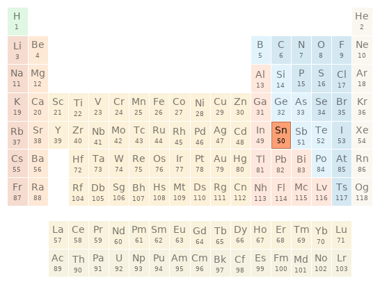 Periodic table location