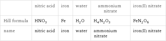  | nitric acid | iron | water | ammonium nitrate | iron(II) nitrate Hill formula | HNO_3 | Fe | H_2O | H_4N_2O_3 | FeN_2O_6 name | nitric acid | iron | water | ammonium nitrate | iron(II) nitrate
