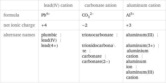  | lead(IV) cation | carbonate anion | aluminum cation formula | Pb^(4+) | (CO_3)^(2-) | Al^(3+) net ionic charge | +4 | -2 | +3 alternate names | plumbic | lead(IV) | lead(4+) | trioxocarbonate | trioxidocarbonate | carbonate | carbonate(2-) | aluminum(III) | aluminum(3+) | aluminium cation | aluminum ion | aluminum(III) cation