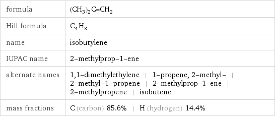 formula | (CH_3)_2C=CH_2 Hill formula | C_4H_8 name | isobutylene IUPAC name | 2-methylprop-1-ene alternate names | 1, 1-dimethylethylene | 1-propene, 2-methyl- | 2-methyl-1-propene | 2-methylprop-1-ene | 2-methylpropene | isobutene mass fractions | C (carbon) 85.6% | H (hydrogen) 14.4%