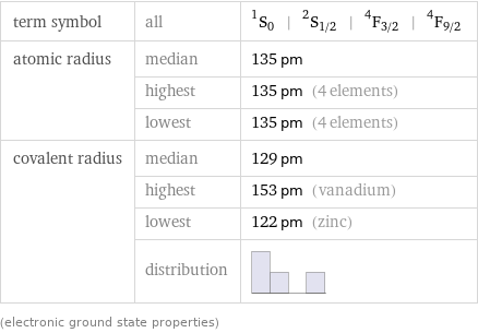 term symbol | all | ^1S_0 | ^2S_(1/2) | ^4F_(3/2) | ^4F_(9/2) atomic radius | median | 135 pm  | highest | 135 pm (4 elements)  | lowest | 135 pm (4 elements) covalent radius | median | 129 pm  | highest | 153 pm (vanadium)  | lowest | 122 pm (zinc)  | distribution |  (electronic ground state properties)