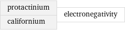 protactinium californium | electronegativity