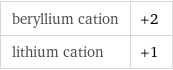 beryllium cation | +2 lithium cation | +1