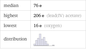 median | 76 e highest | 206 e (lead(IV) acetate) lowest | 16 e (oxygen) distribution | 