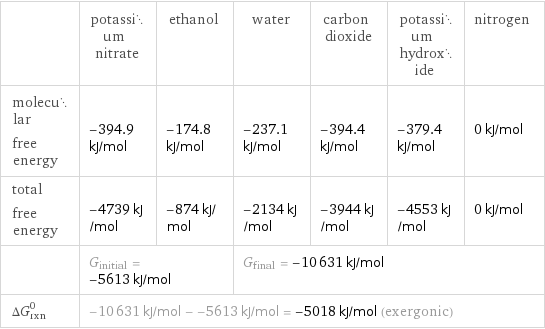  | potassium nitrate | ethanol | water | carbon dioxide | potassium hydroxide | nitrogen molecular free energy | -394.9 kJ/mol | -174.8 kJ/mol | -237.1 kJ/mol | -394.4 kJ/mol | -379.4 kJ/mol | 0 kJ/mol total free energy | -4739 kJ/mol | -874 kJ/mol | -2134 kJ/mol | -3944 kJ/mol | -4553 kJ/mol | 0 kJ/mol  | G_initial = -5613 kJ/mol | | G_final = -10631 kJ/mol | | |  ΔG_rxn^0 | -10631 kJ/mol - -5613 kJ/mol = -5018 kJ/mol (exergonic) | | | | |  