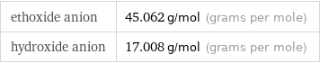 ethoxide anion | 45.062 g/mol (grams per mole) hydroxide anion | 17.008 g/mol (grams per mole)