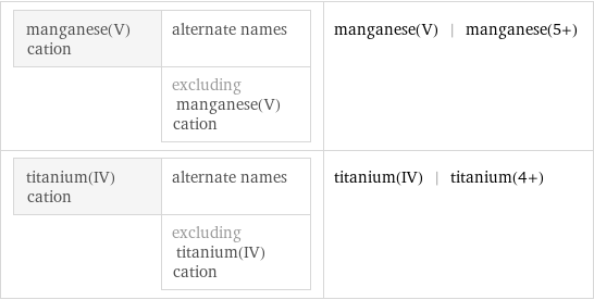 manganese(V) cation | alternate names  | excluding manganese(V) cation | manganese(V) | manganese(5+) titanium(IV) cation | alternate names  | excluding titanium(IV) cation | titanium(IV) | titanium(4+)