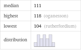 median | 111 highest | 118 (oganesson) lowest | 104 (rutherfordium) distribution | 