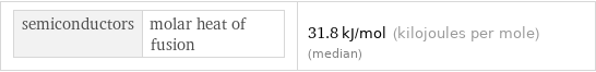 semiconductors | molar heat of fusion | 31.8 kJ/mol (kilojoules per mole) (median)